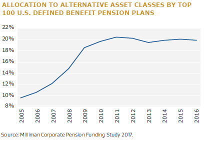 Allocation to Alternative Asset Classes by Top 100 US