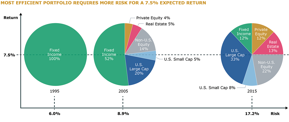 Most Efficient Portfolio to Achieve