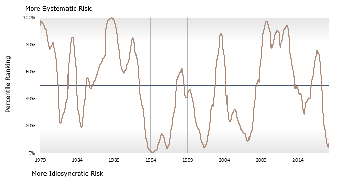 Correlations of Returns for the S&P 500 Index