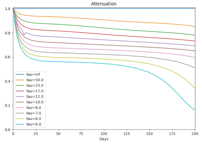 Attenuation