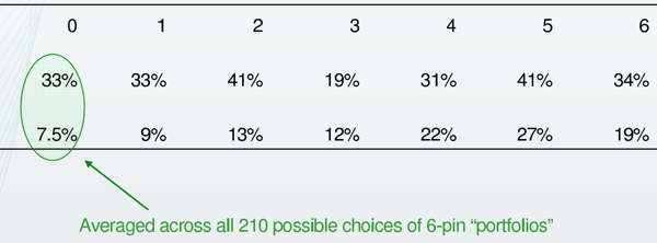 Averaged across all 210 possible choices of 6-pin portfolios