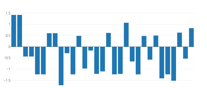 Bar chart