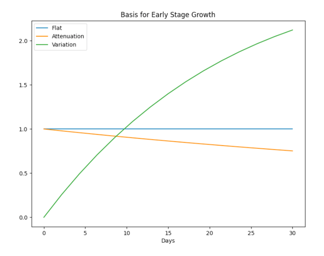Basis for Early Stage Growth