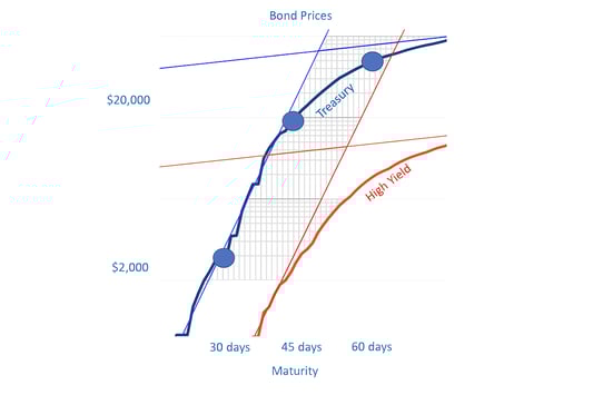 Bond Prices - Maturity
