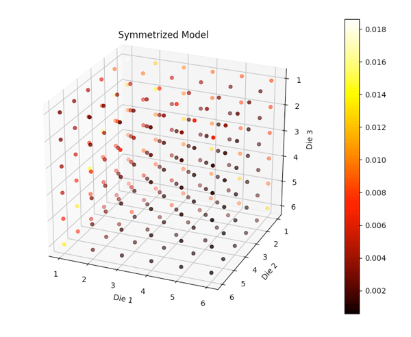 Symmetrized Model