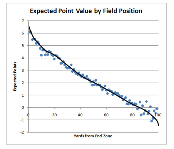 points_per_yard